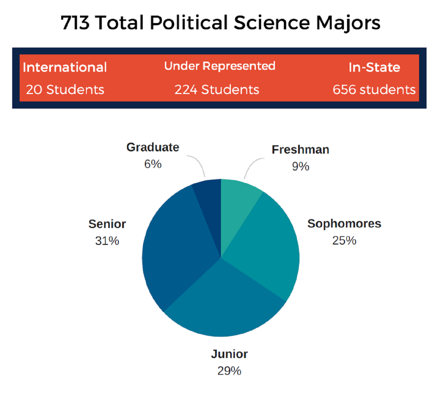 Pie chart showing political science majors by class standing